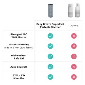 Superfast Portable Bottle Warmer – Rechargeable Travel Warmer for Formula and Breastmilk